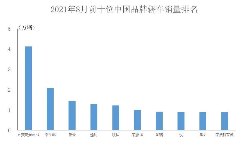 8月中国品牌汽车销量公布：同比增长超51%
