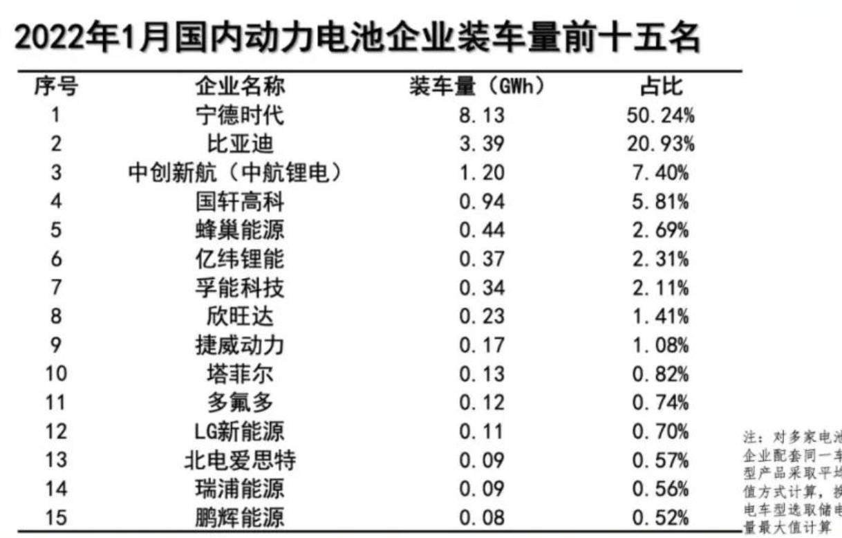 1月动力电池装车量数据出炉，同比大增89.6%！